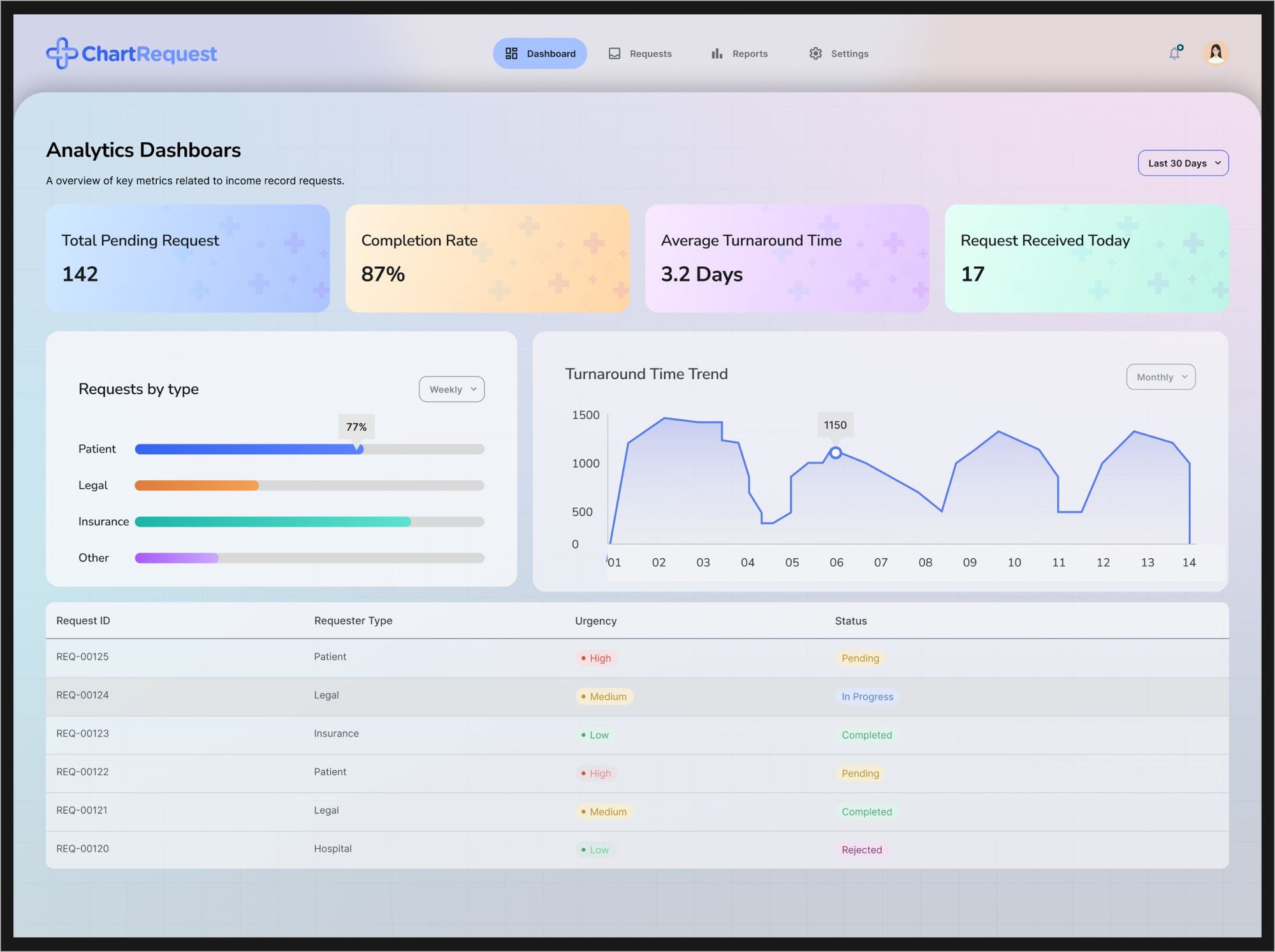 Analytics dashboard for record requests