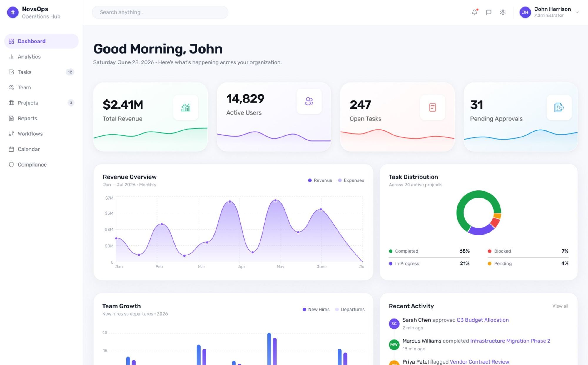 NovaOps dashboard: total revenue, active users, open tasks, pending approvals, revenue overview and task distribution