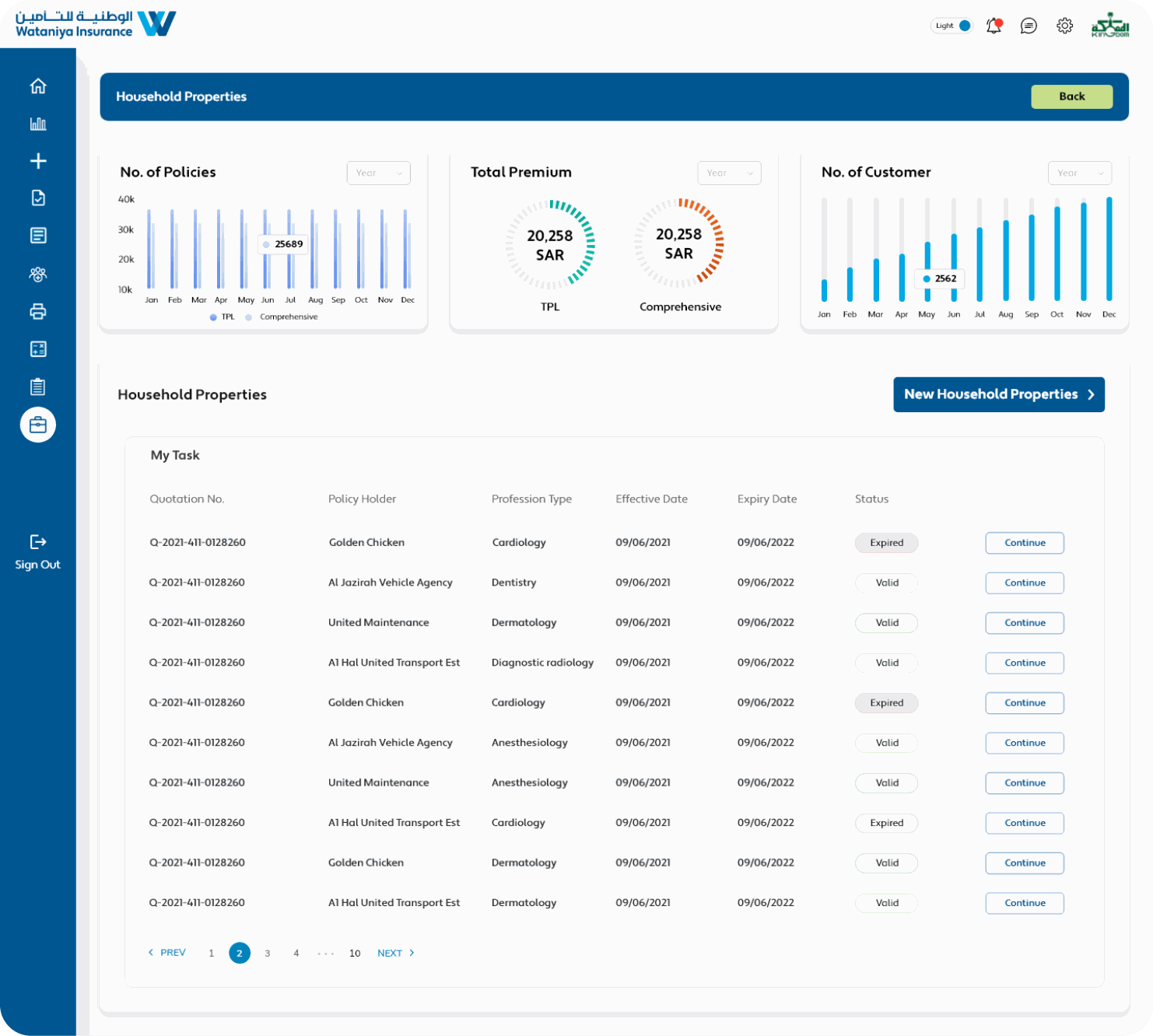 Household properties dashboard with policy counts, total premium, customer charts and a task table