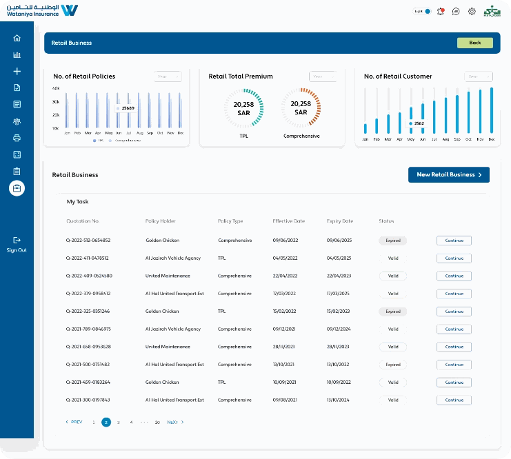 Retail business dashboard with policies, total premium, customers and a task table